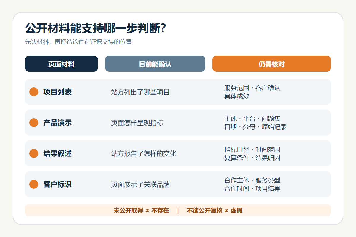 公开材料与当前能确认及仍需核对事项的关系示意